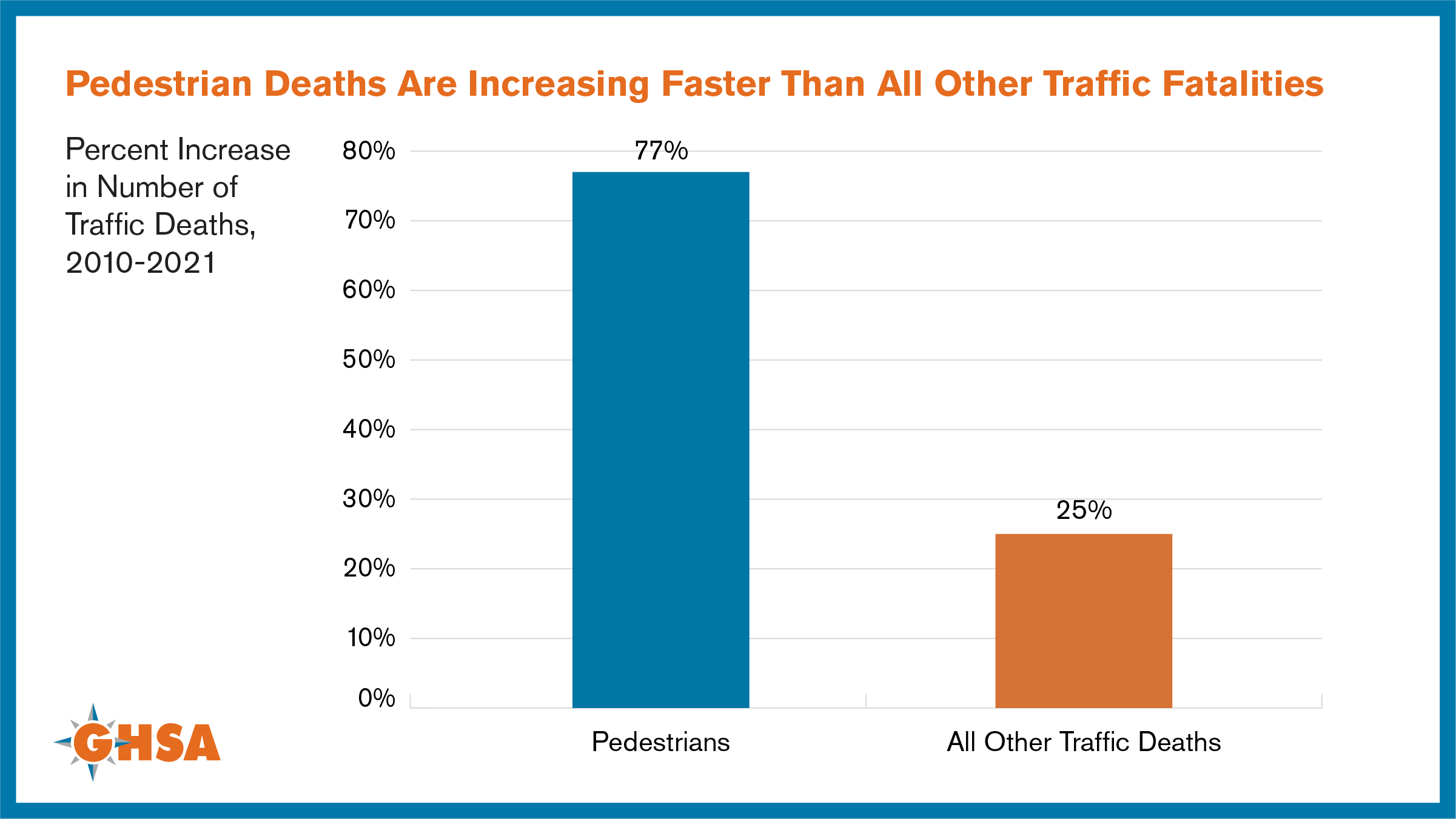 Pedestrian Traffic Fatalities By State: 2022 Preliminary Data | GHSA